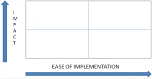 Ease of implementation graph