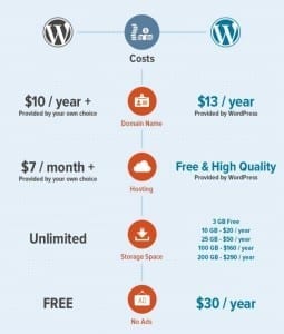 Wordpress cost comparison
