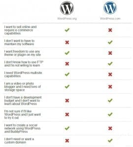 Wordpress uses guide