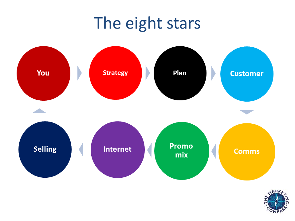 The 8 stars - flowchart - The Marketing Compass - ver1